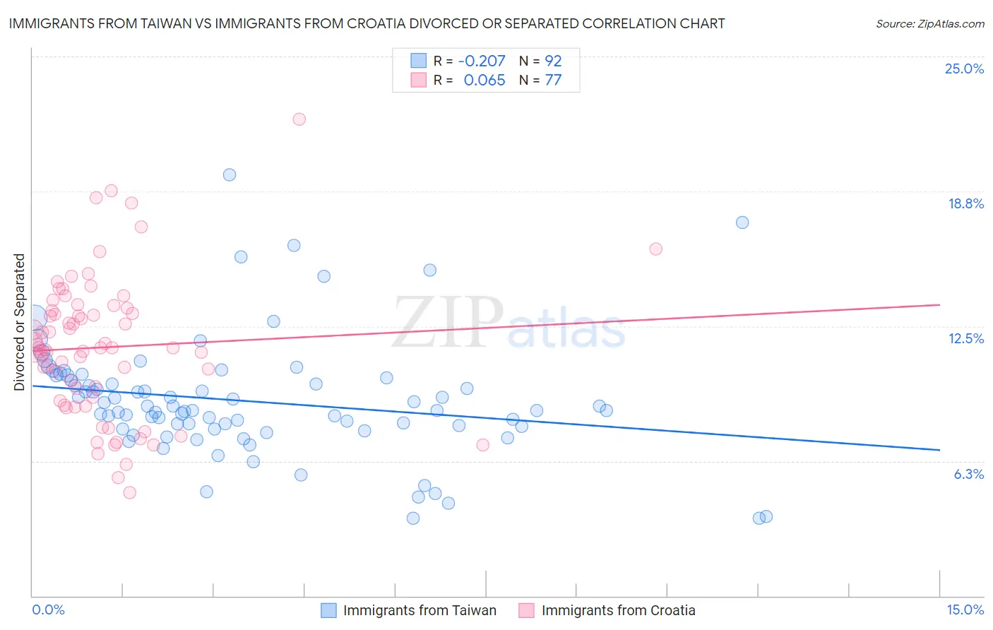 Immigrants from Taiwan vs Immigrants from Croatia Divorced or Separated