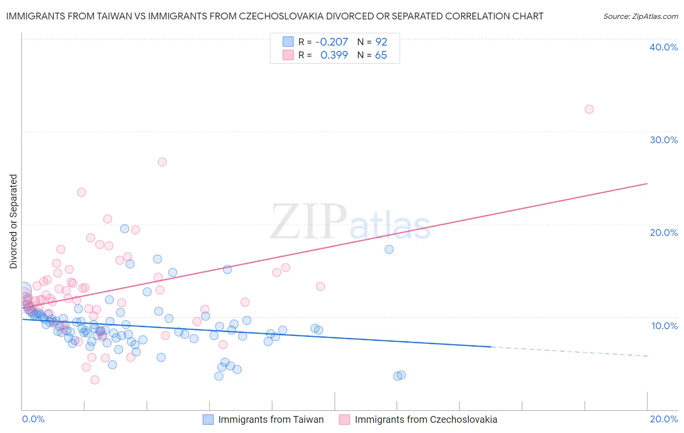 Immigrants from Taiwan vs Immigrants from Czechoslovakia Divorced or Separated