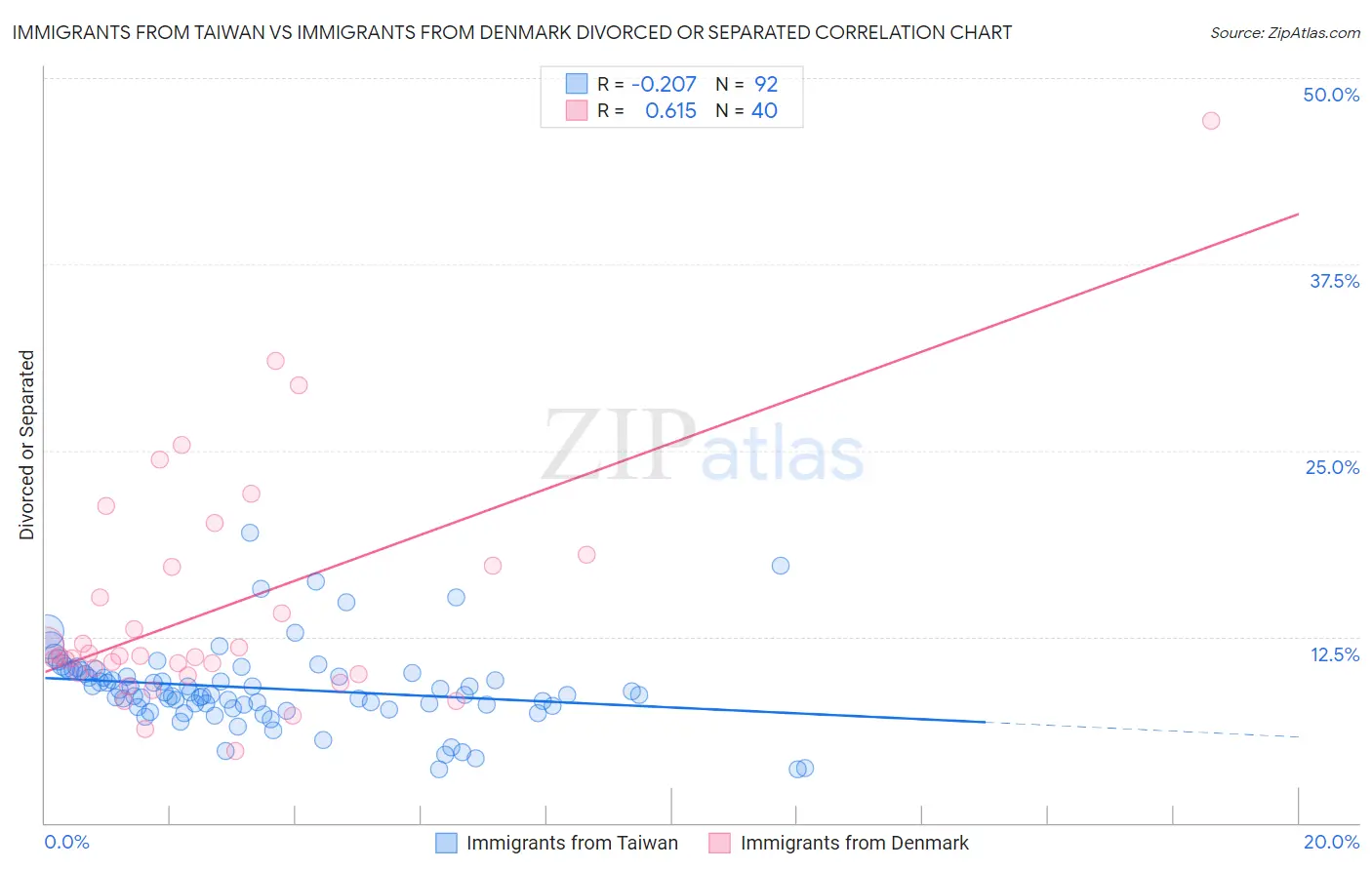 Immigrants from Taiwan vs Immigrants from Denmark Divorced or Separated