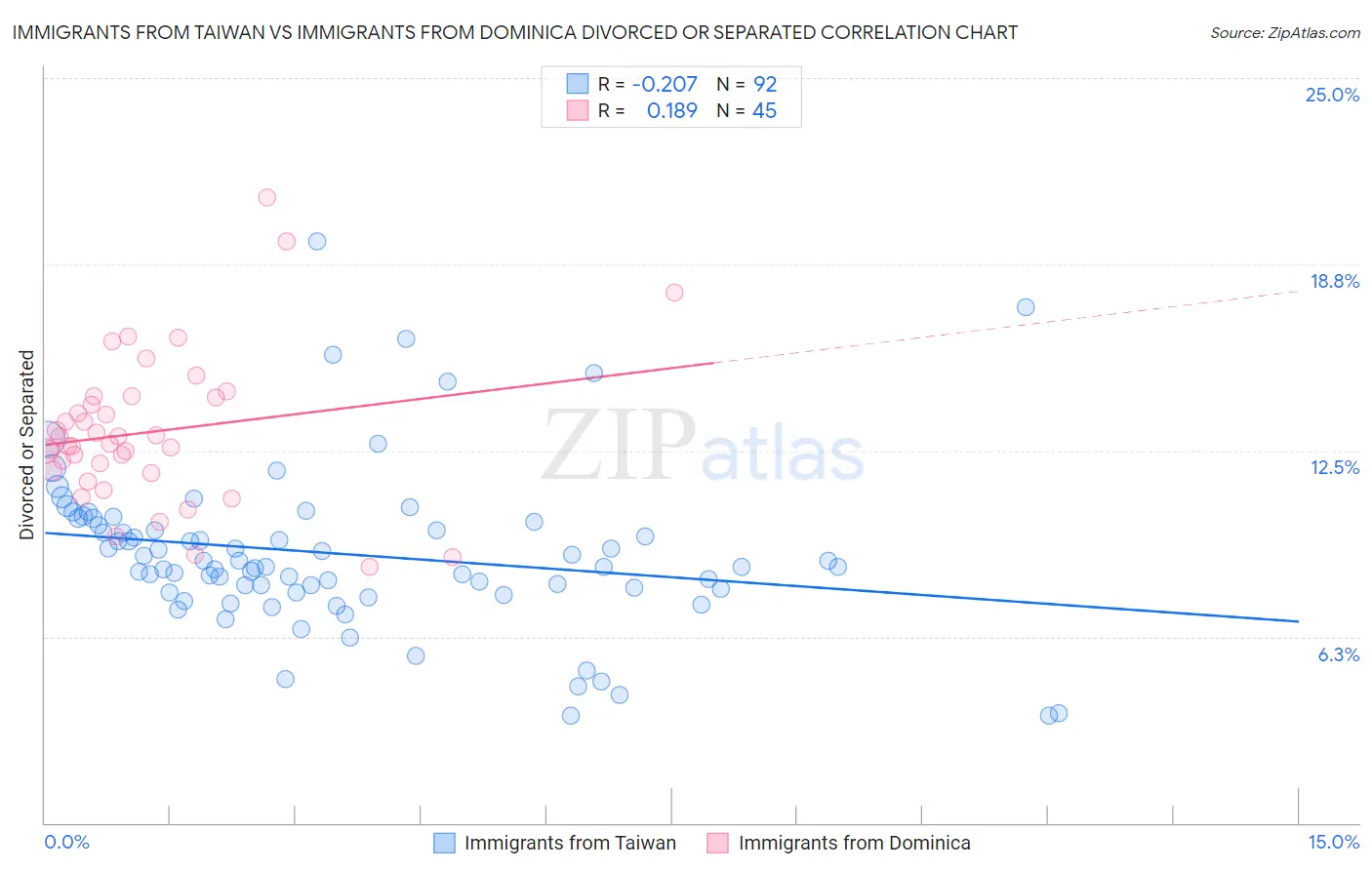 Immigrants from Taiwan vs Immigrants from Dominica Divorced or Separated