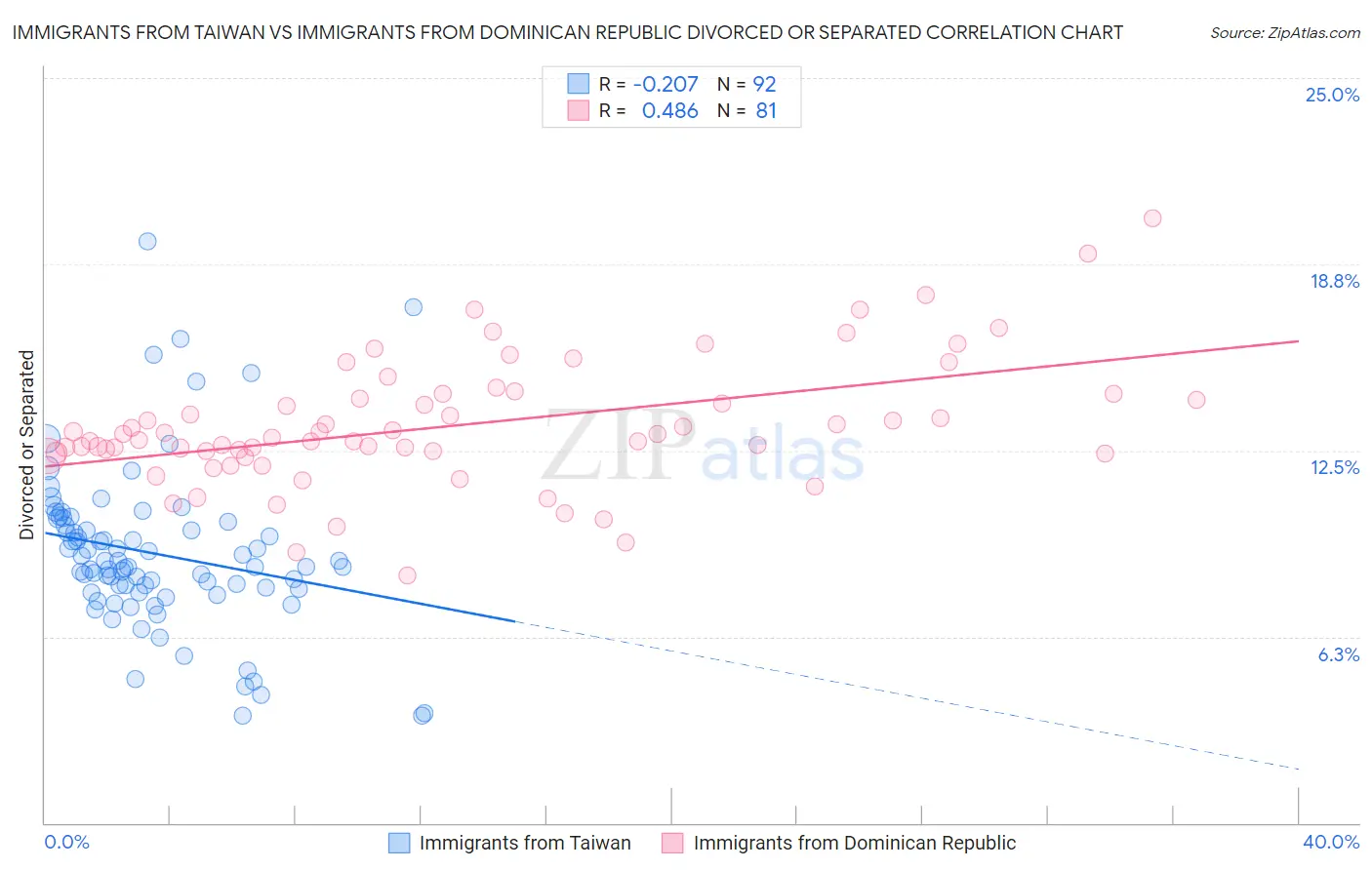 Immigrants from Taiwan vs Immigrants from Dominican Republic Divorced or Separated