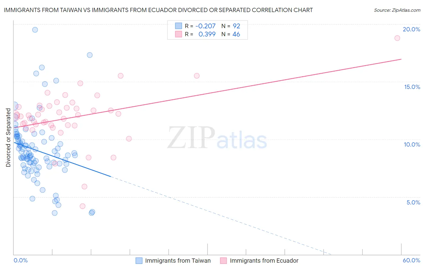 Immigrants from Taiwan vs Immigrants from Ecuador Divorced or Separated