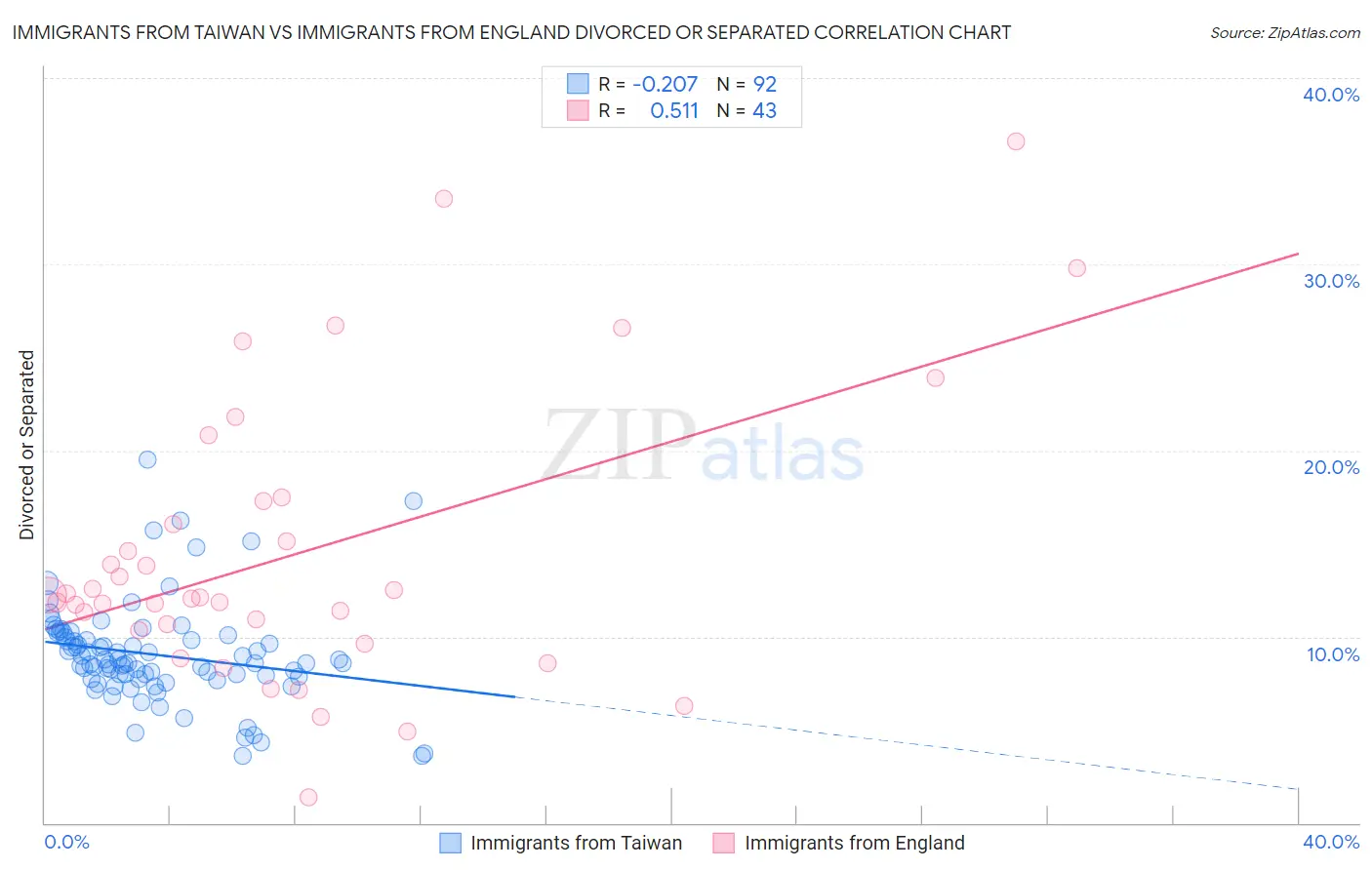 Immigrants from Taiwan vs Immigrants from England Divorced or Separated