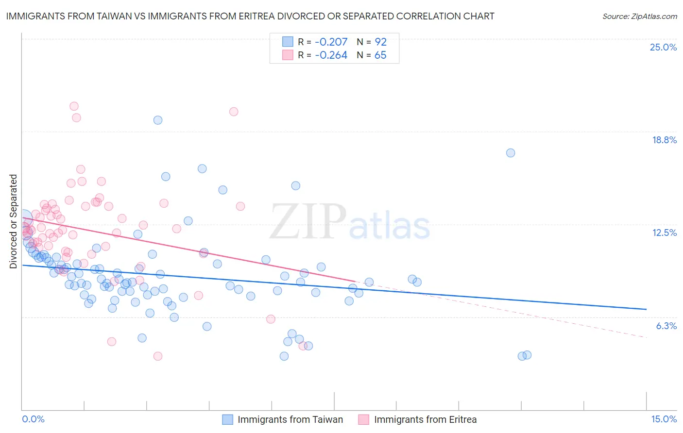 Immigrants from Taiwan vs Immigrants from Eritrea Divorced or Separated