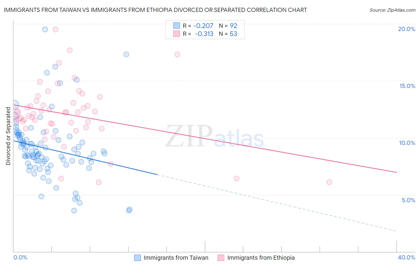 Immigrants from Taiwan vs Immigrants from Ethiopia Divorced or Separated