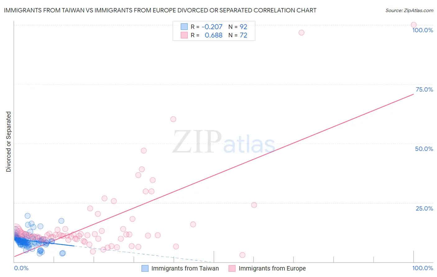 Immigrants from Taiwan vs Immigrants from Europe Divorced or Separated