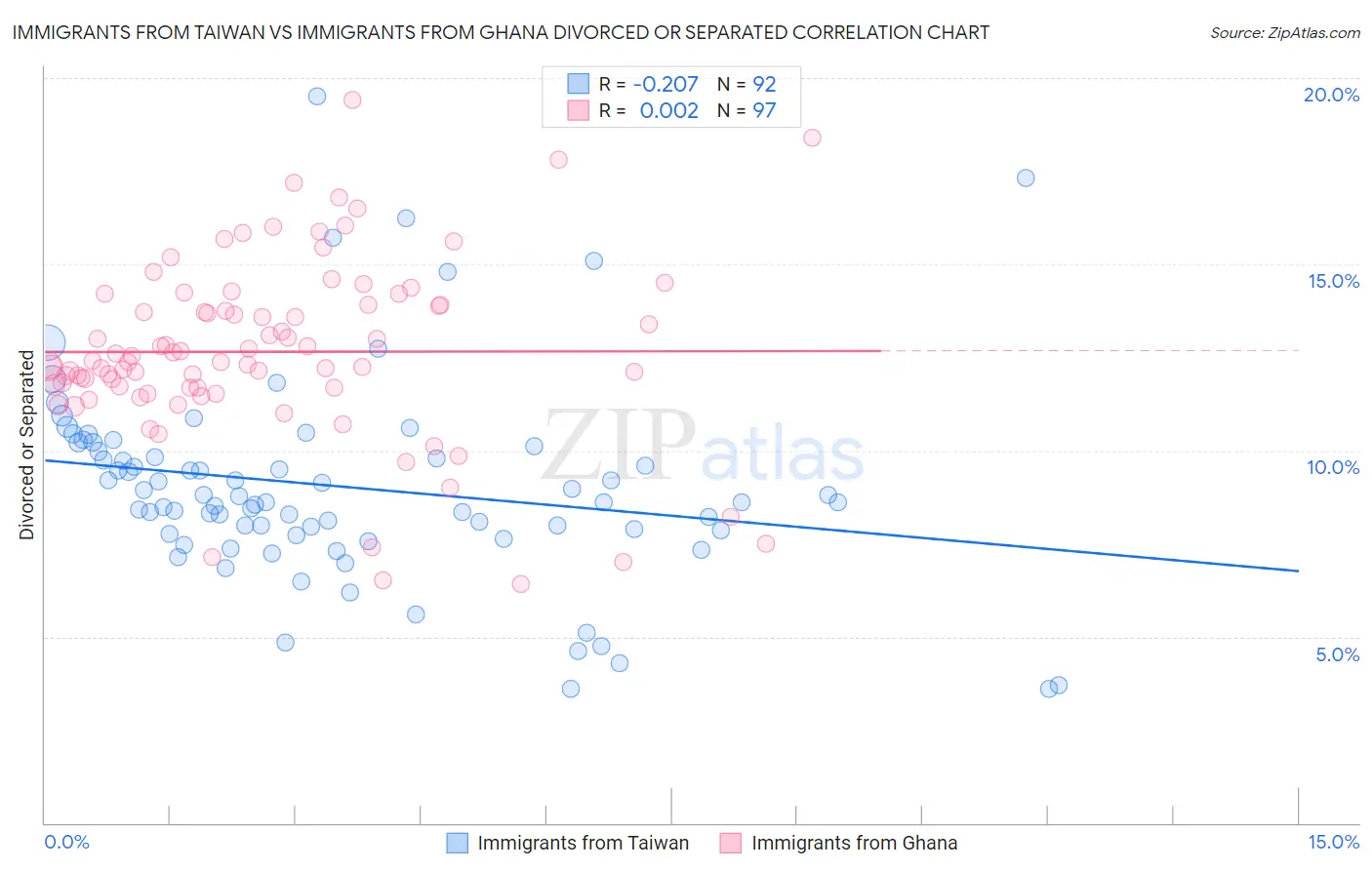 Immigrants from Taiwan vs Immigrants from Ghana Divorced or Separated