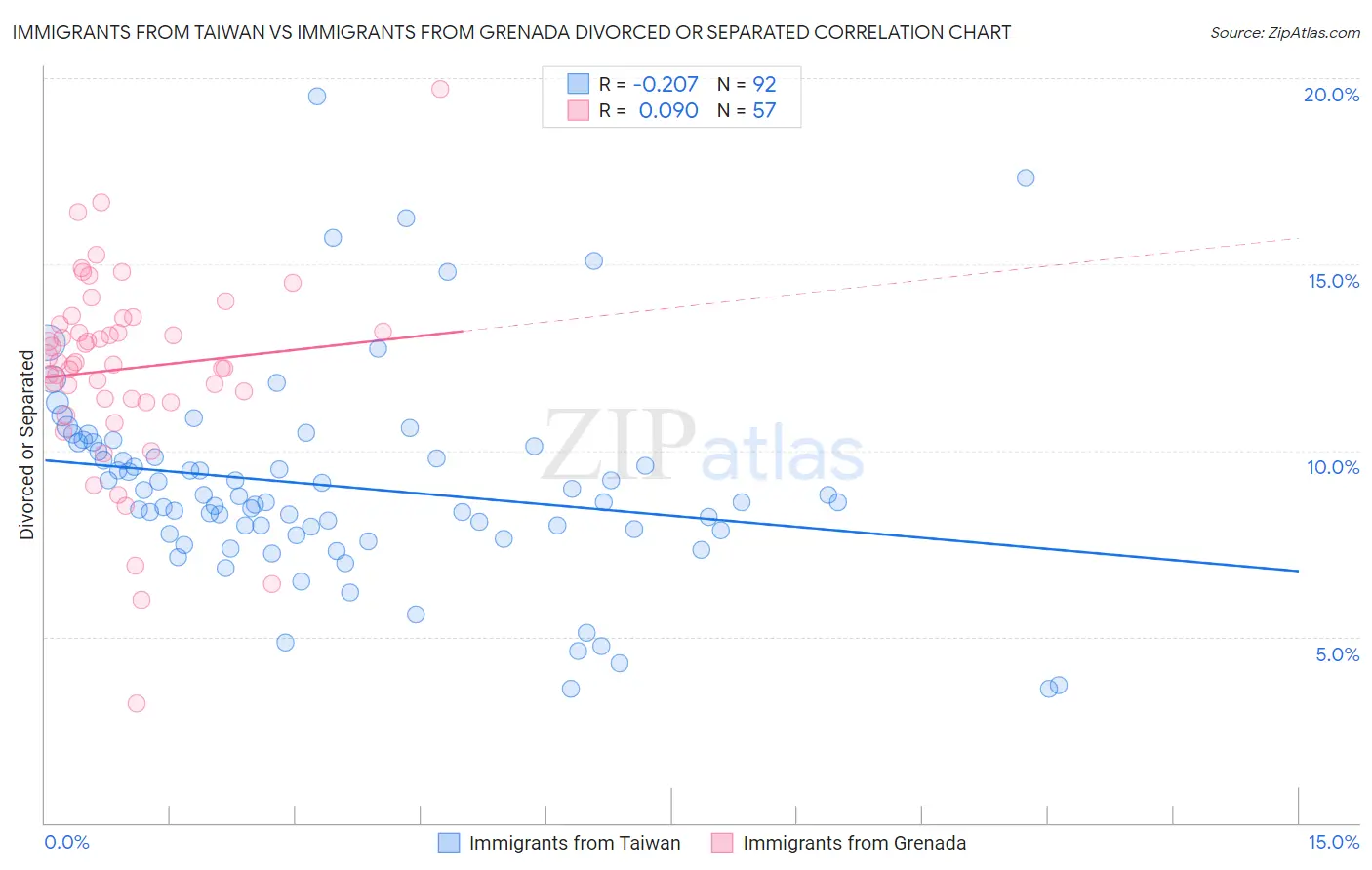 Immigrants from Taiwan vs Immigrants from Grenada Divorced or Separated