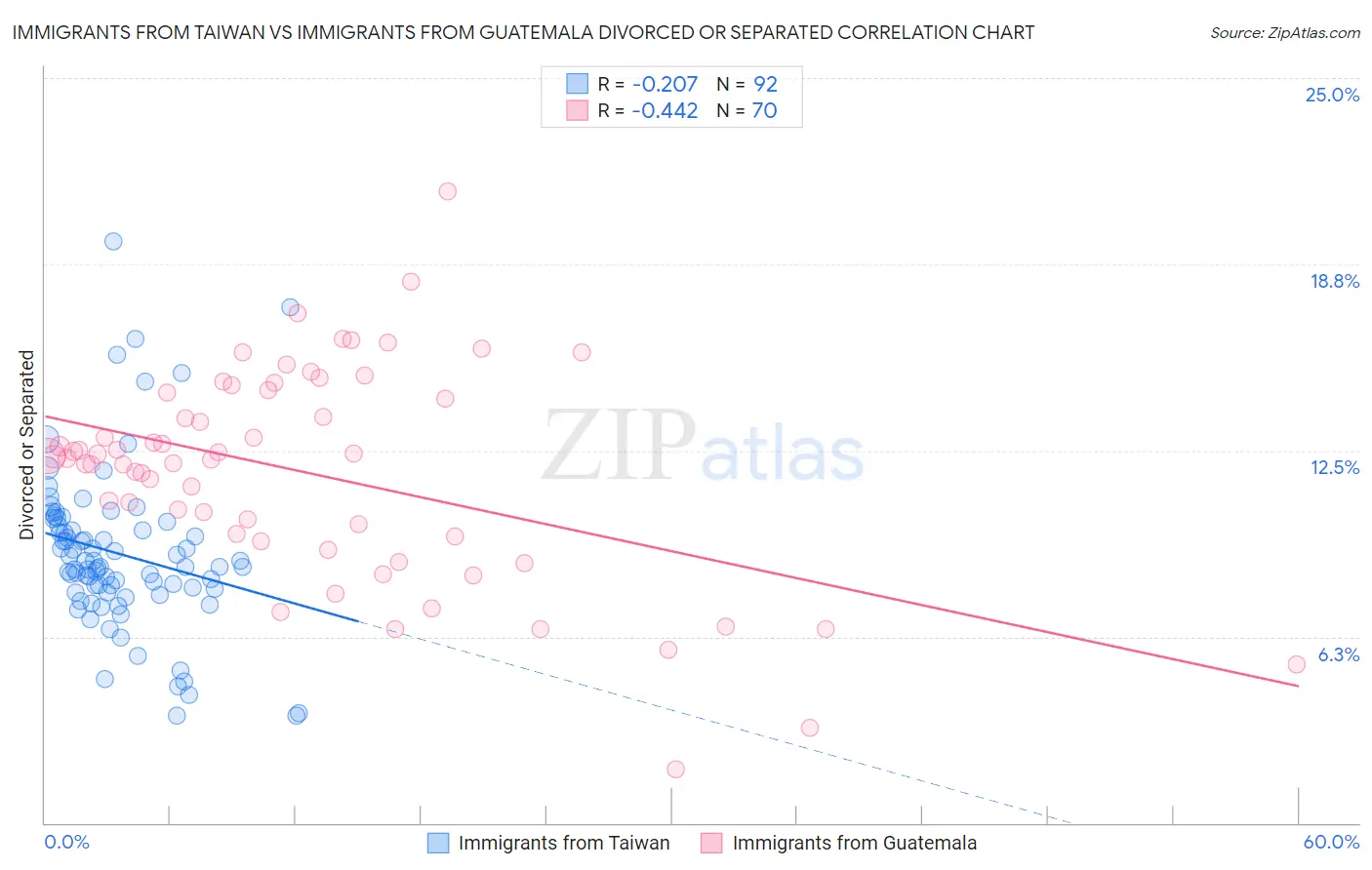 Immigrants from Taiwan vs Immigrants from Guatemala Divorced or Separated