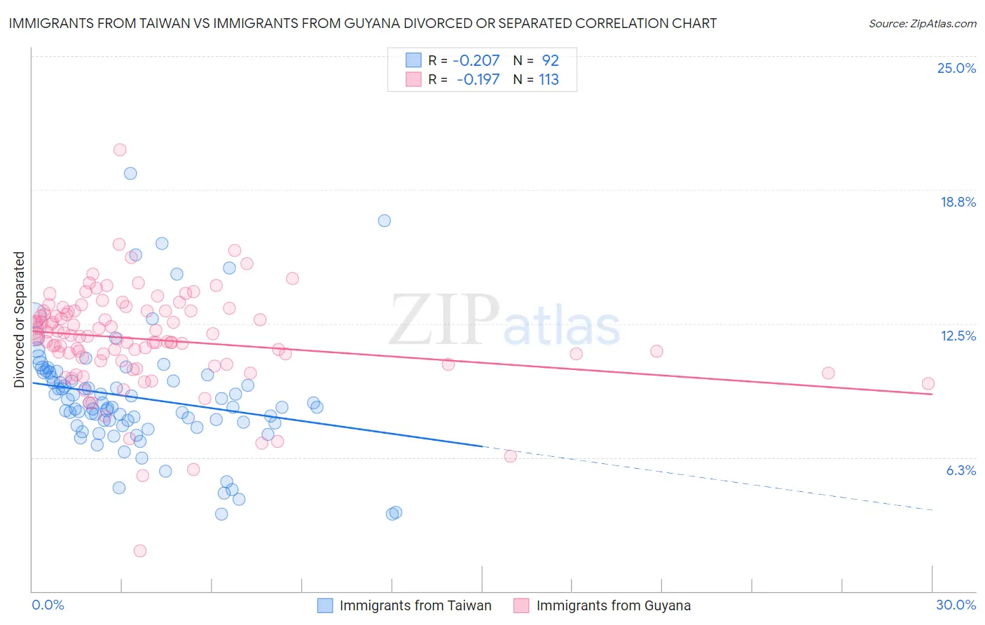 Immigrants from Taiwan vs Immigrants from Guyana Divorced or Separated