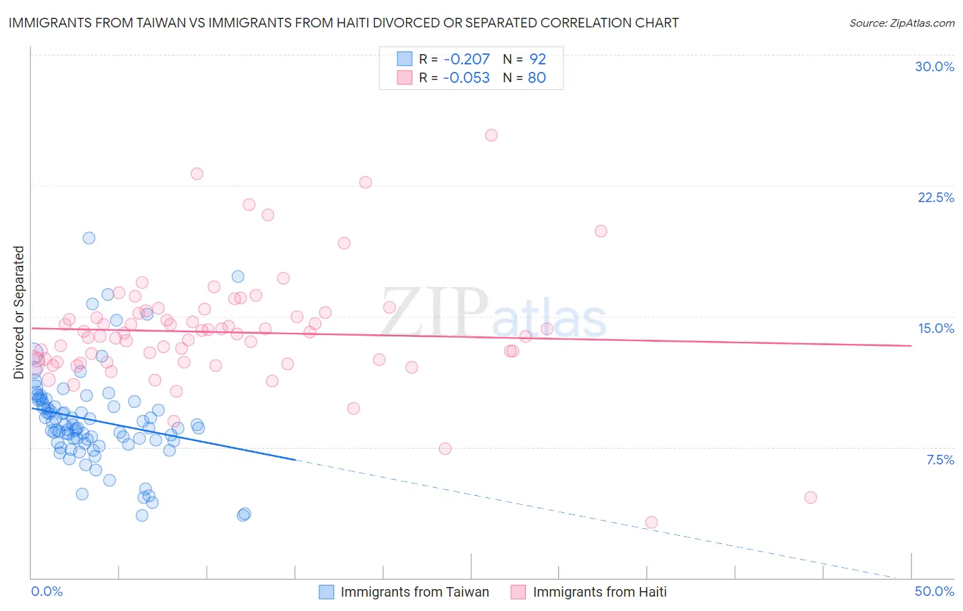 Immigrants from Taiwan vs Immigrants from Haiti Divorced or Separated