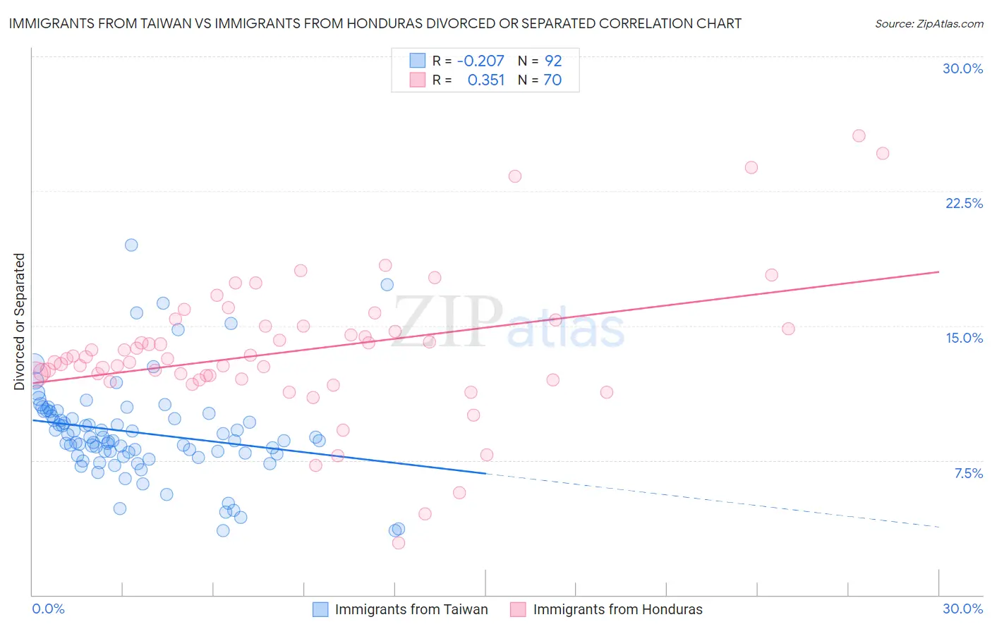 Immigrants from Taiwan vs Immigrants from Honduras Divorced or Separated