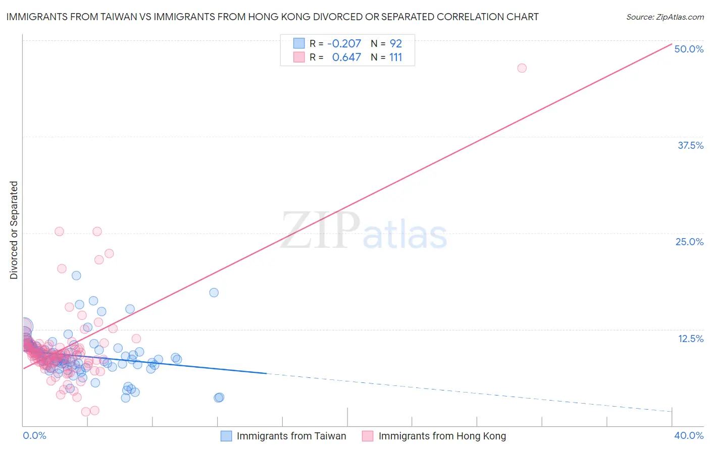 Immigrants from Taiwan vs Immigrants from Hong Kong Divorced or Separated