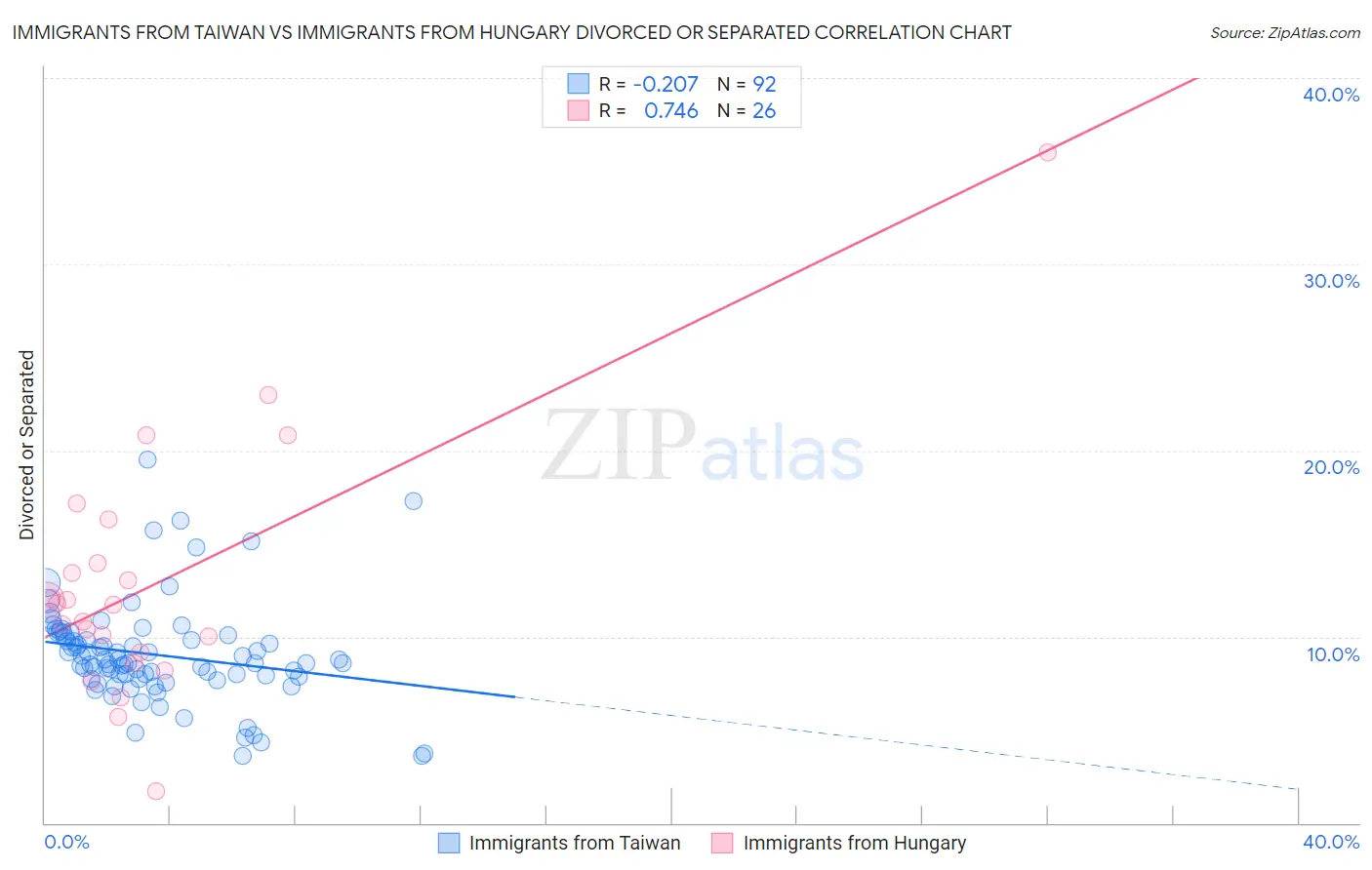 Immigrants from Taiwan vs Immigrants from Hungary Divorced or Separated