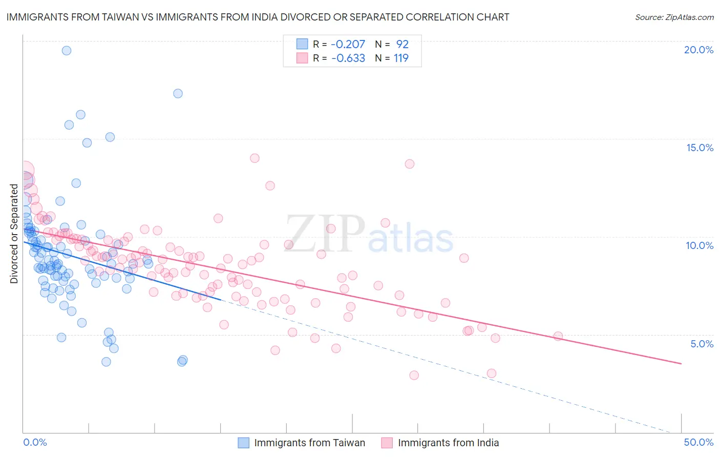 Immigrants from Taiwan vs Immigrants from India Divorced or Separated