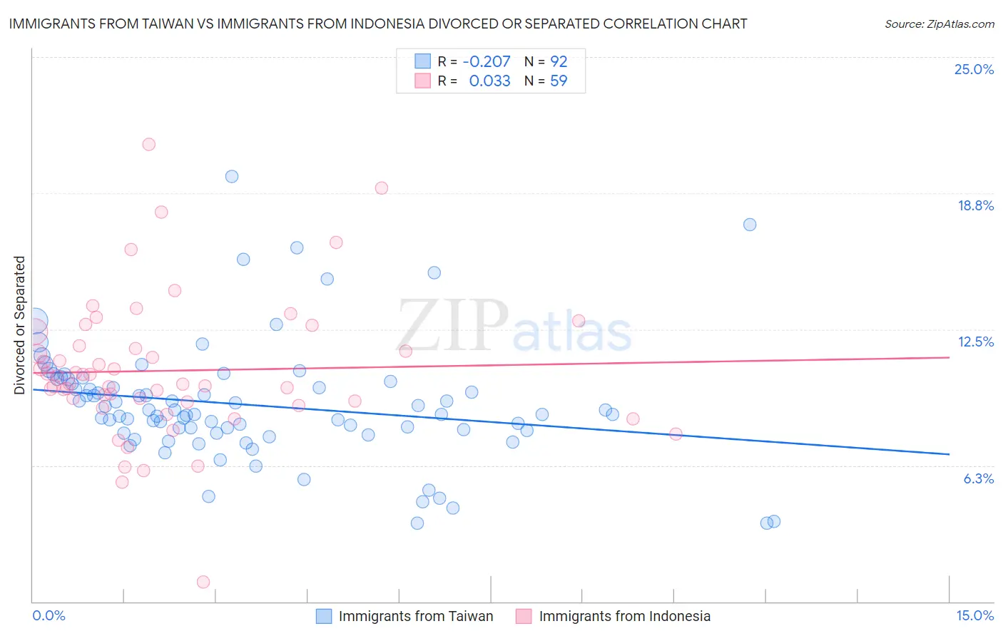 Immigrants from Taiwan vs Immigrants from Indonesia Divorced or Separated