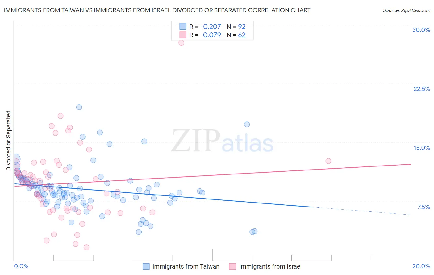 Immigrants from Taiwan vs Immigrants from Israel Divorced or Separated