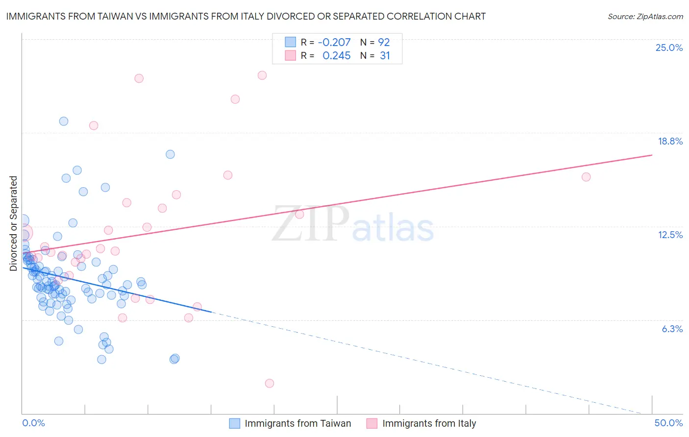 Immigrants from Taiwan vs Immigrants from Italy Divorced or Separated