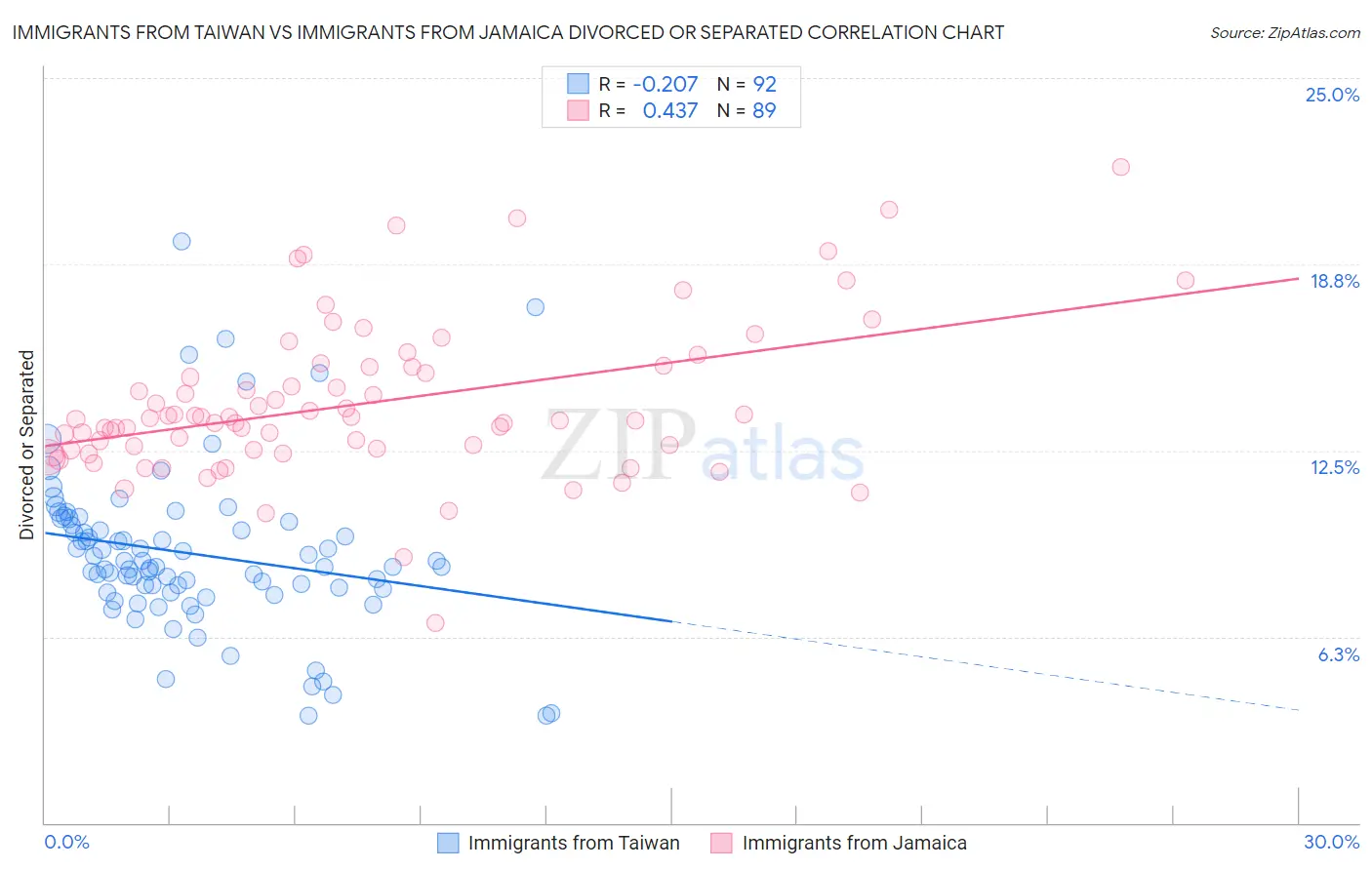 Immigrants from Taiwan vs Immigrants from Jamaica Divorced or Separated