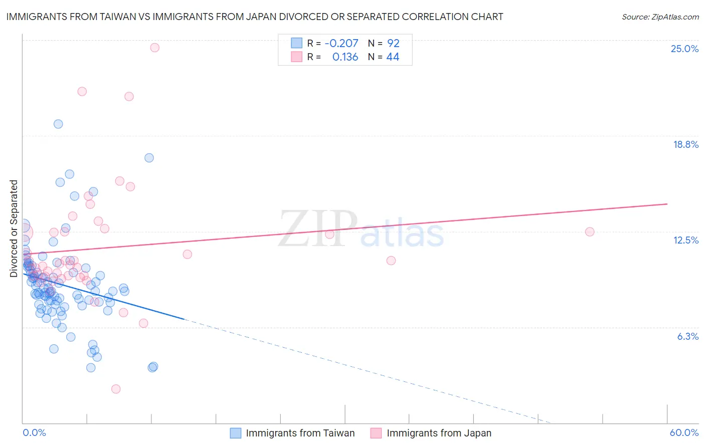 Immigrants from Taiwan vs Immigrants from Japan Divorced or Separated