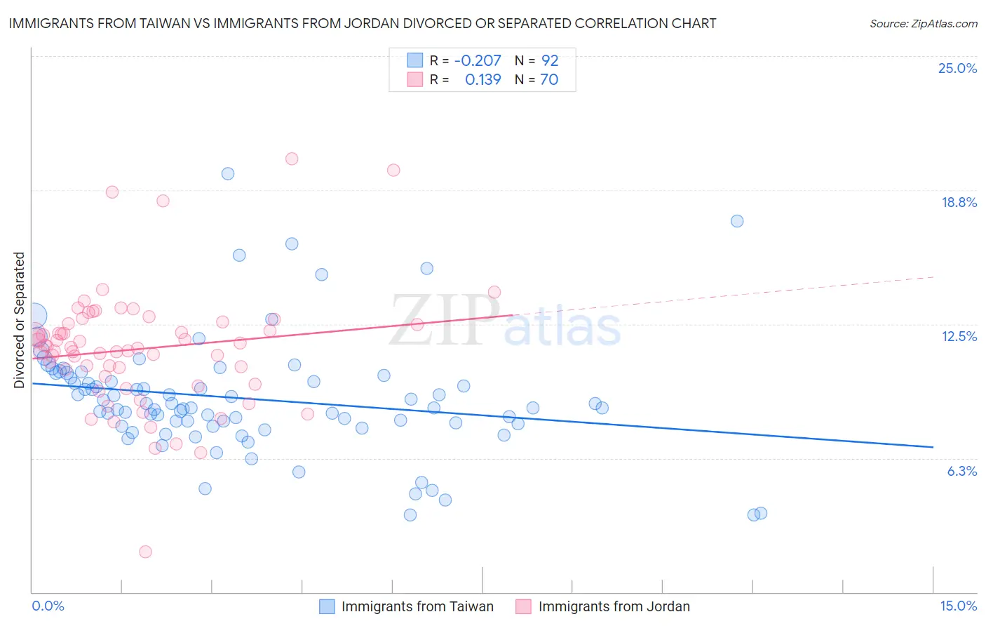 Immigrants from Taiwan vs Immigrants from Jordan Divorced or Separated