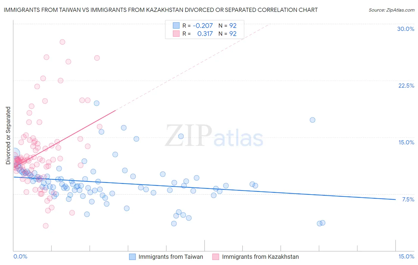 Immigrants from Taiwan vs Immigrants from Kazakhstan Divorced or Separated
