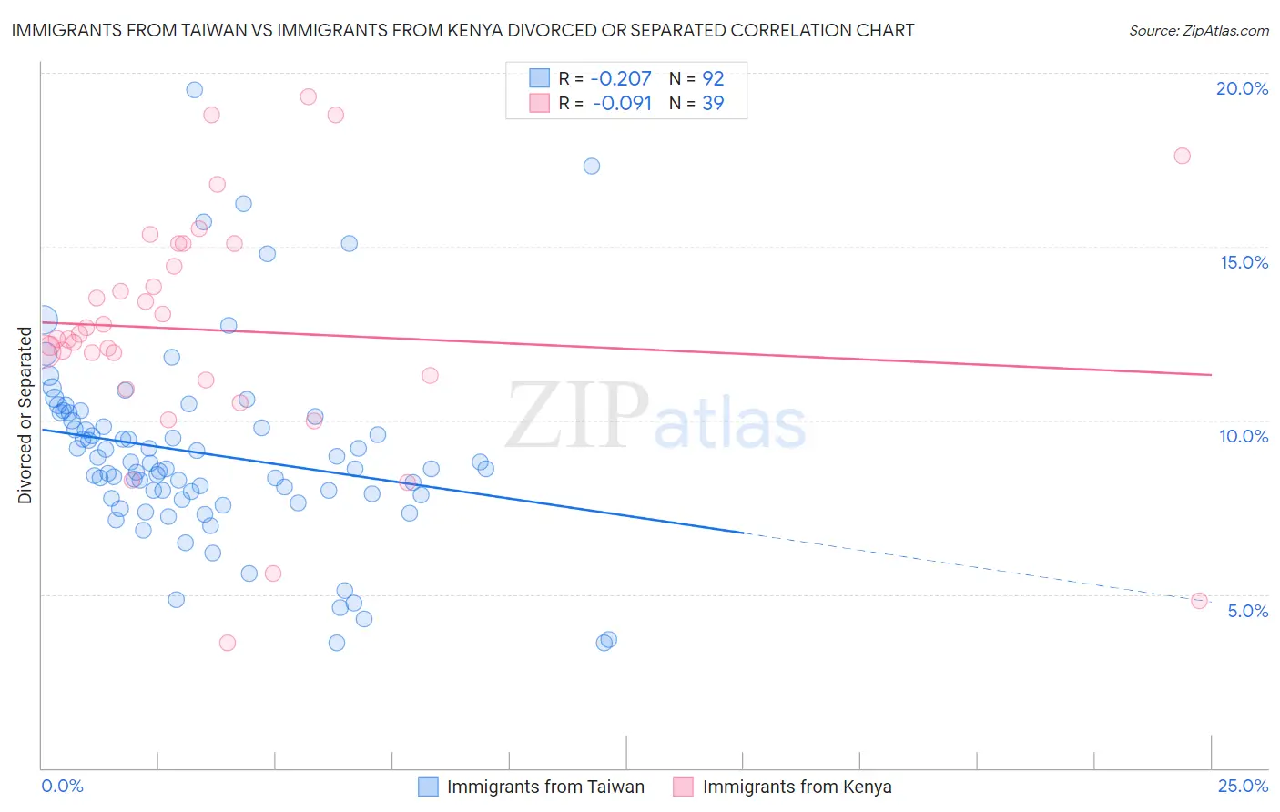 Immigrants from Taiwan vs Immigrants from Kenya Divorced or Separated