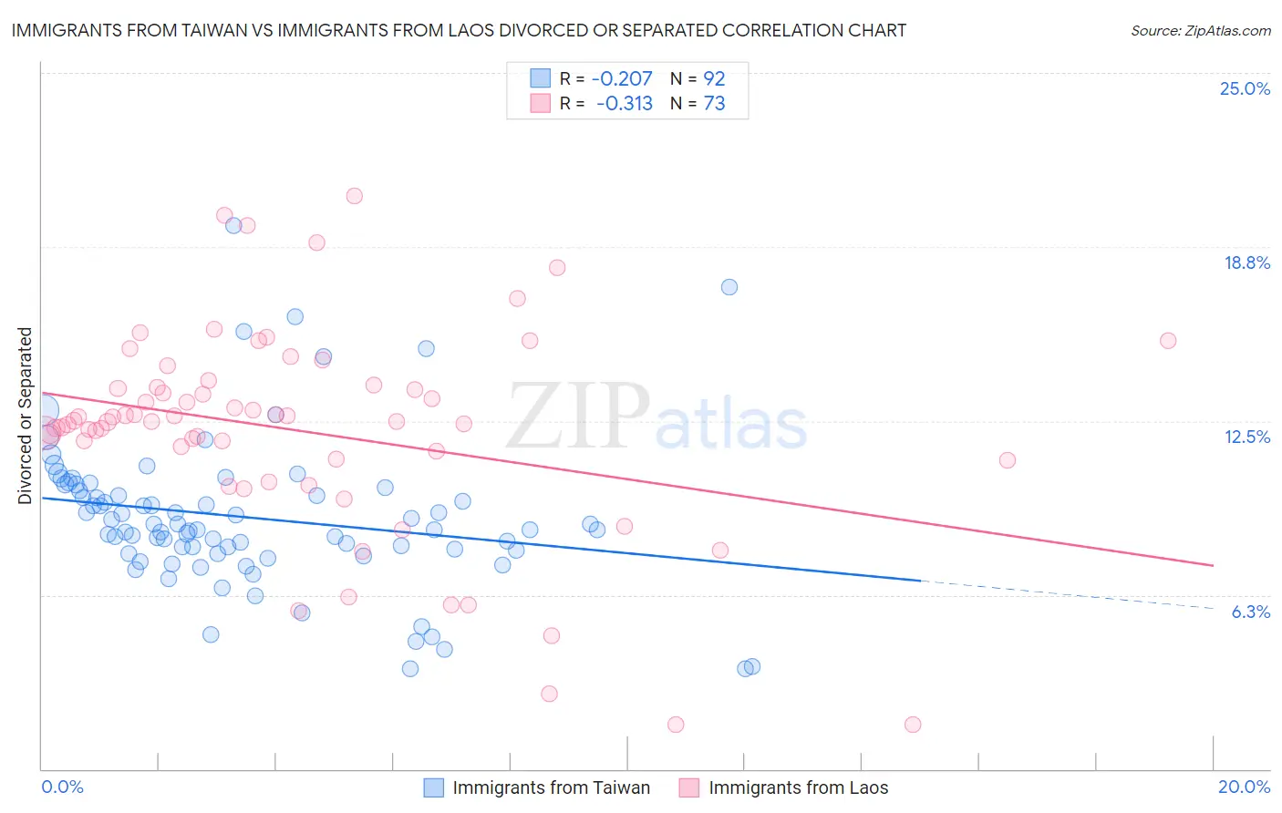 Immigrants from Taiwan vs Immigrants from Laos Divorced or Separated