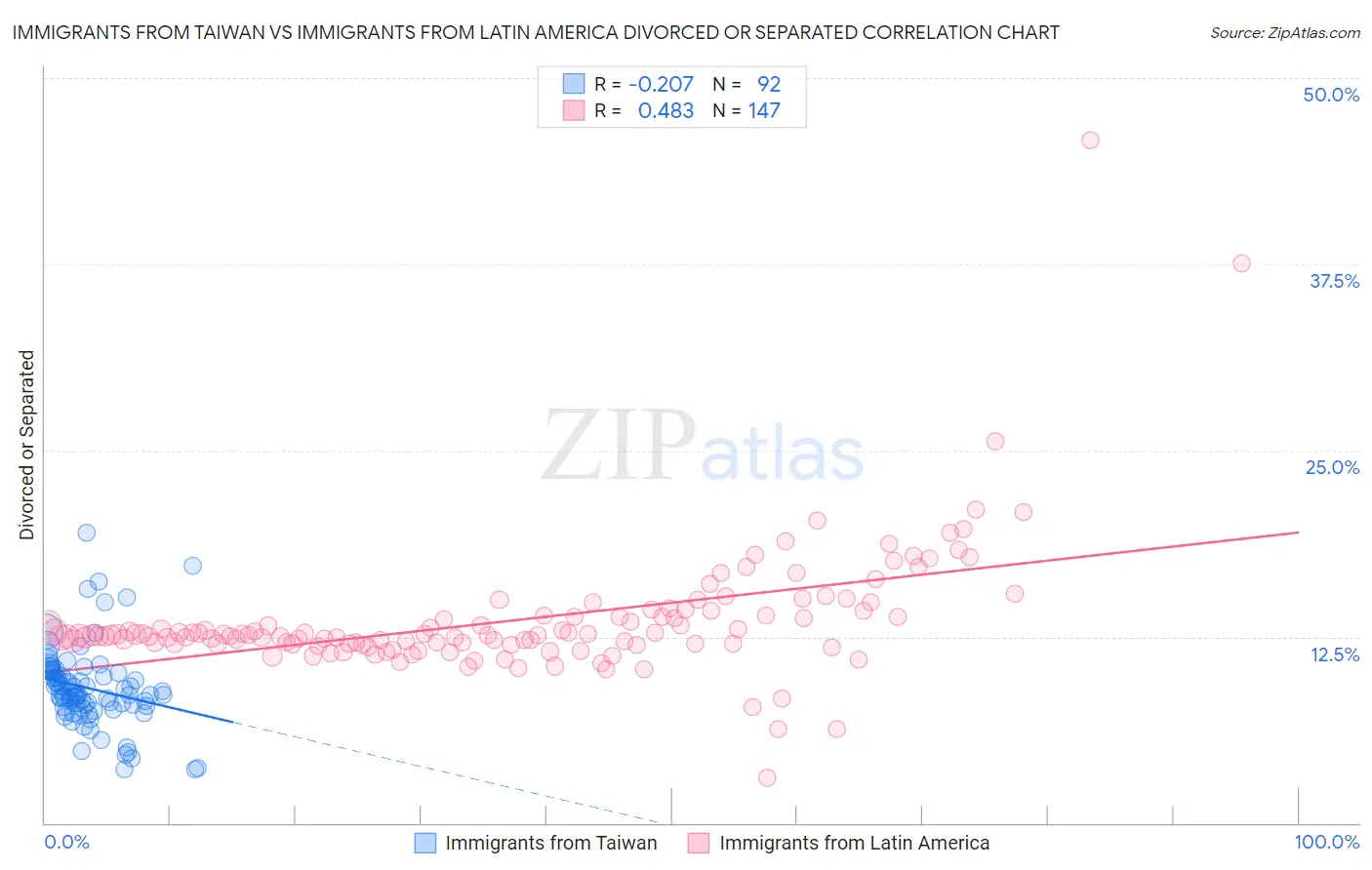 Immigrants from Taiwan vs Immigrants from Latin America Divorced or Separated