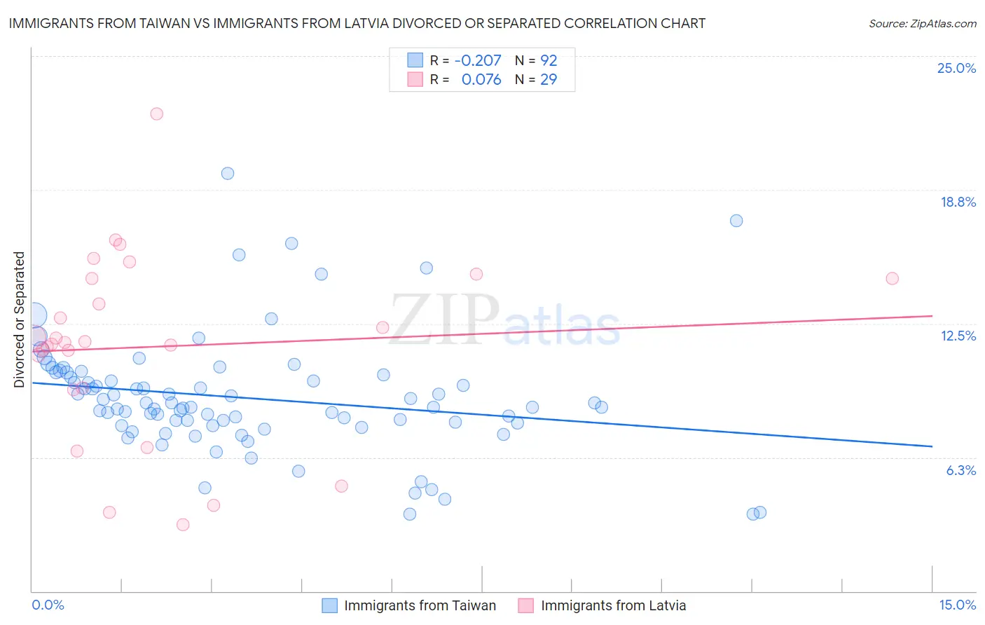 Immigrants from Taiwan vs Immigrants from Latvia Divorced or Separated