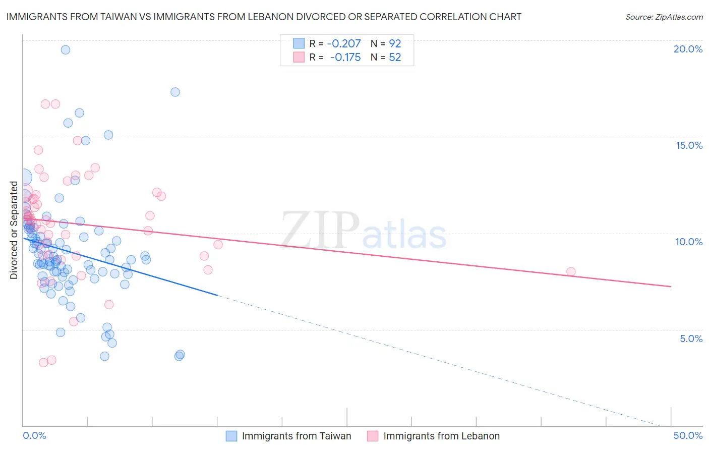 Immigrants from Taiwan vs Immigrants from Lebanon Divorced or Separated