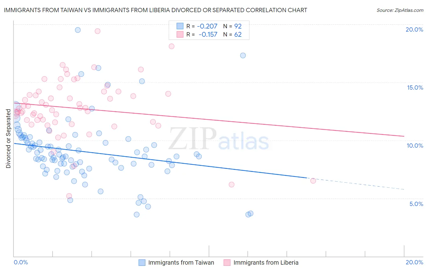 Immigrants from Taiwan vs Immigrants from Liberia Divorced or Separated