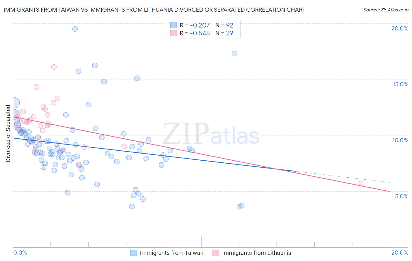 Immigrants from Taiwan vs Immigrants from Lithuania Divorced or Separated