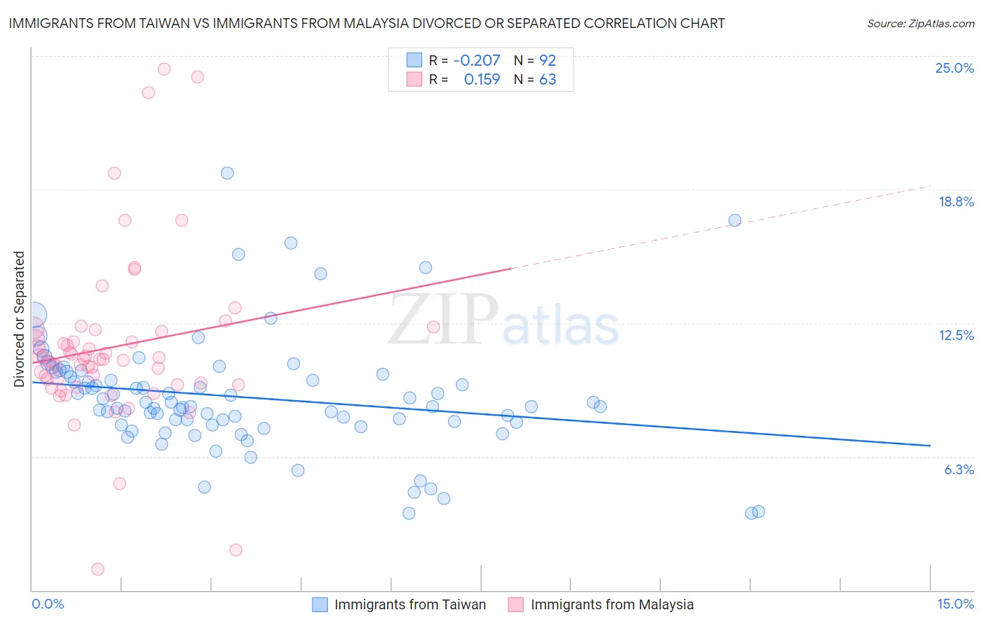 Immigrants from Taiwan vs Immigrants from Malaysia Divorced or Separated