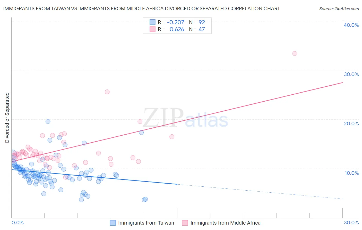 Immigrants from Taiwan vs Immigrants from Middle Africa Divorced or Separated