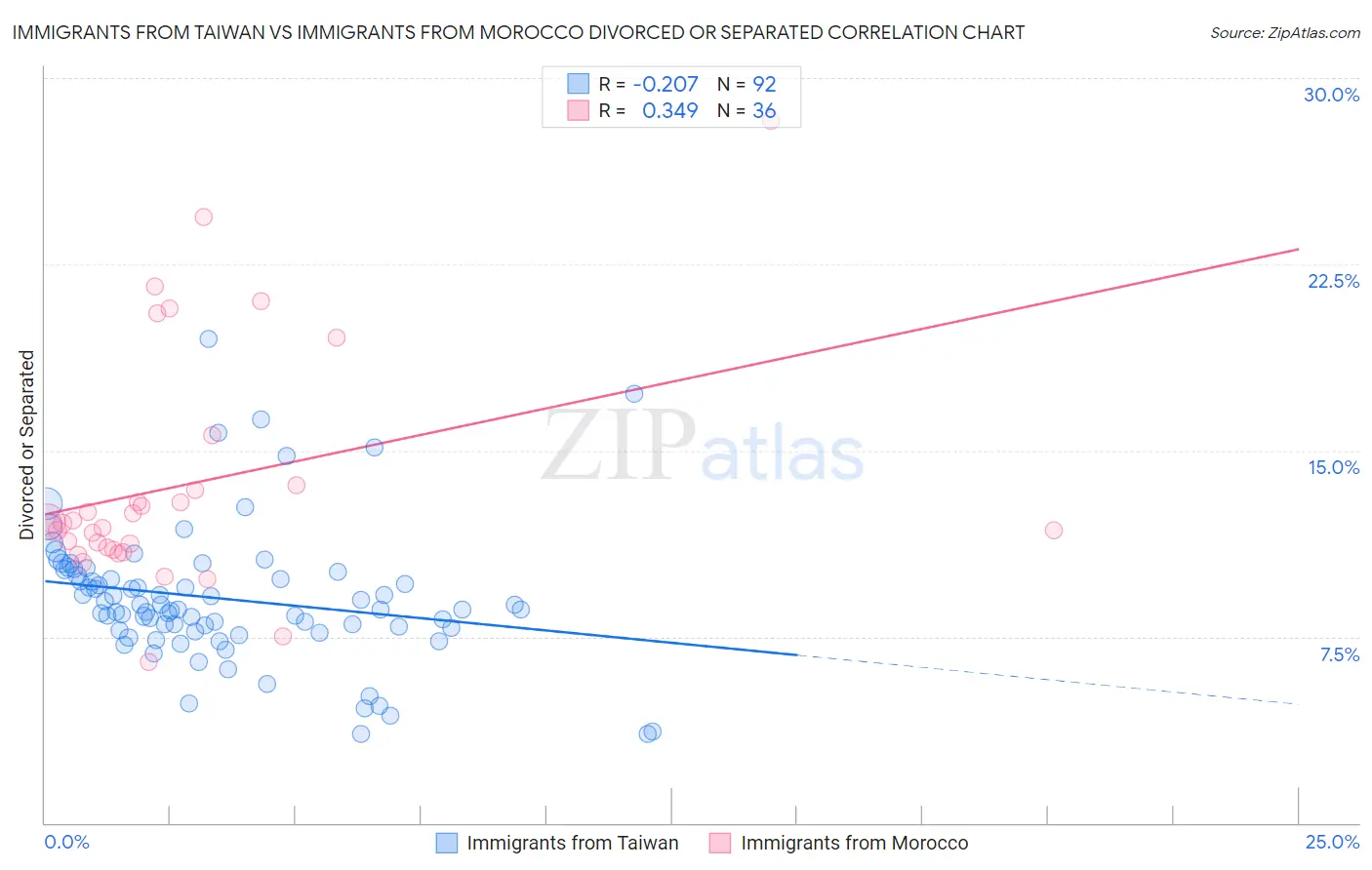 Immigrants from Taiwan vs Immigrants from Morocco Divorced or Separated