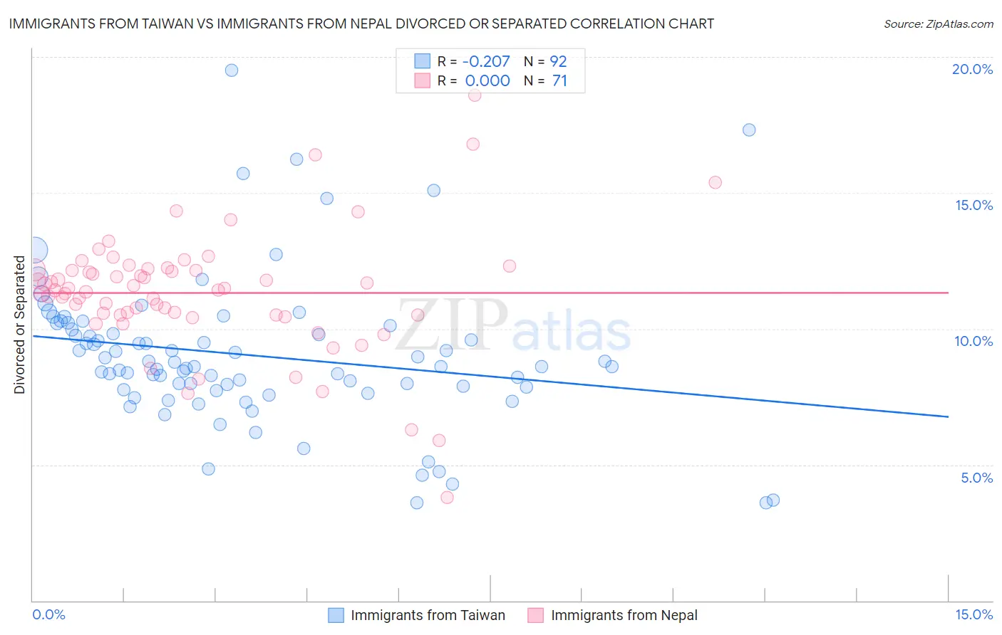 Immigrants from Taiwan vs Immigrants from Nepal Divorced or Separated