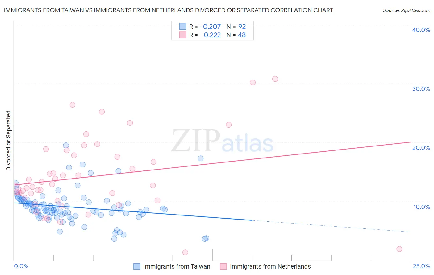 Immigrants from Taiwan vs Immigrants from Netherlands Divorced or Separated