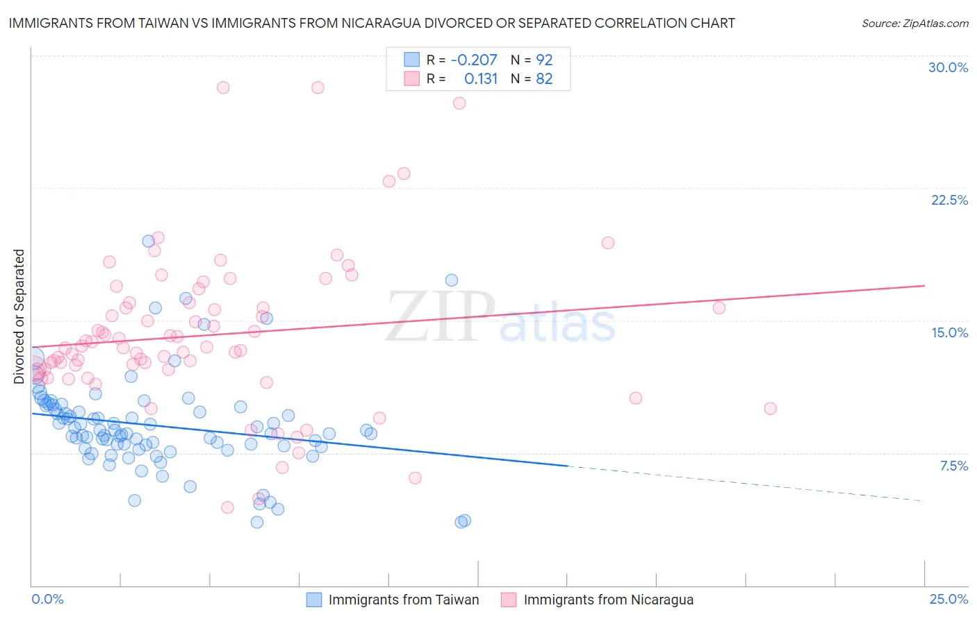 Immigrants from Taiwan vs Immigrants from Nicaragua Divorced or Separated