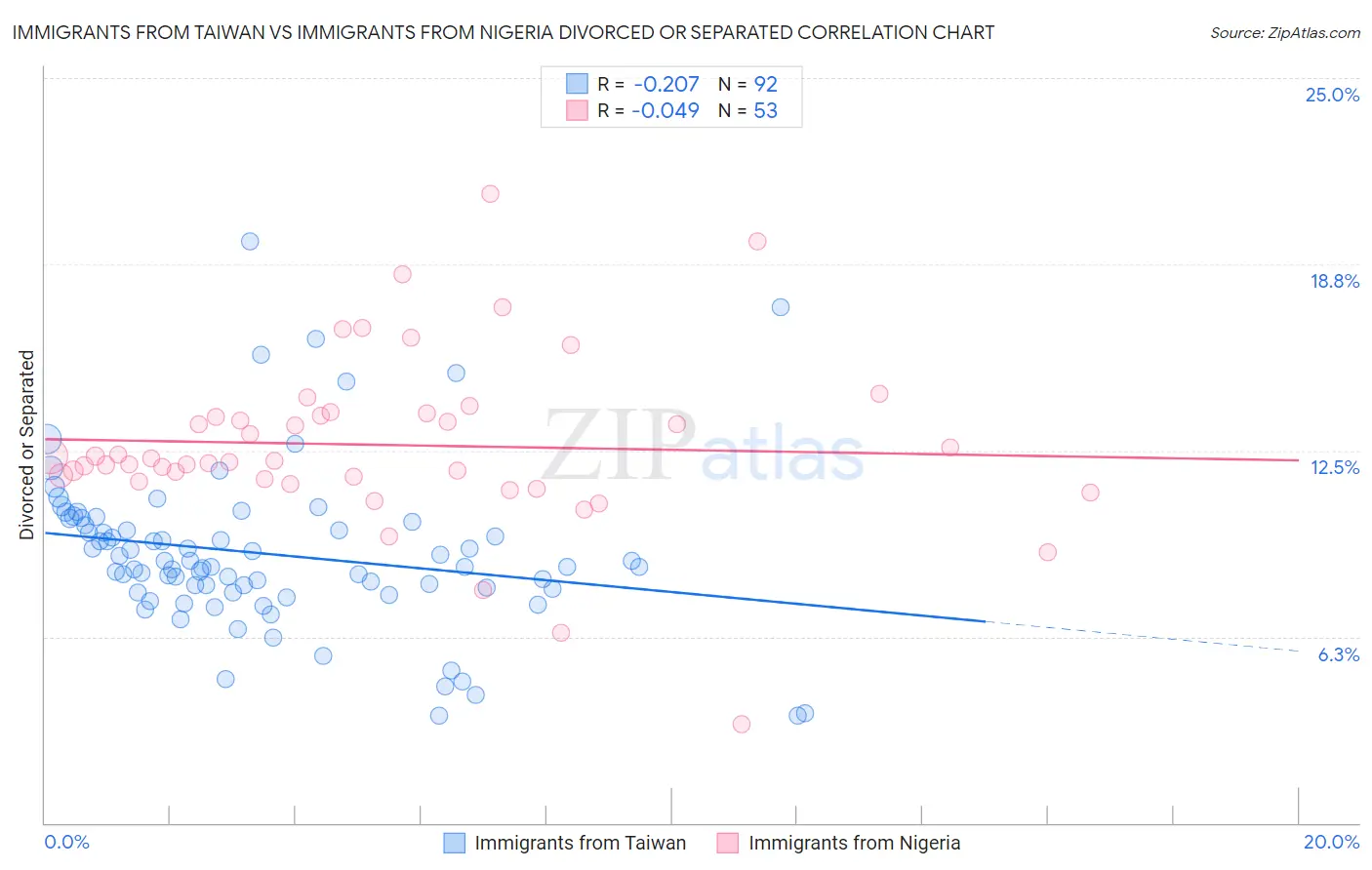 Immigrants from Taiwan vs Immigrants from Nigeria Divorced or Separated