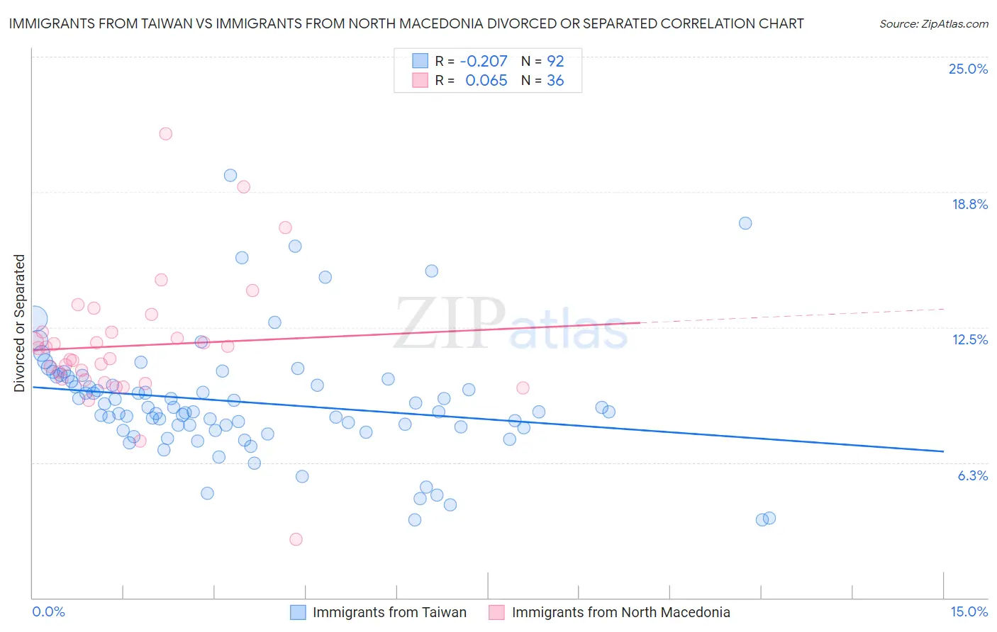 Immigrants from Taiwan vs Immigrants from North Macedonia Divorced or Separated