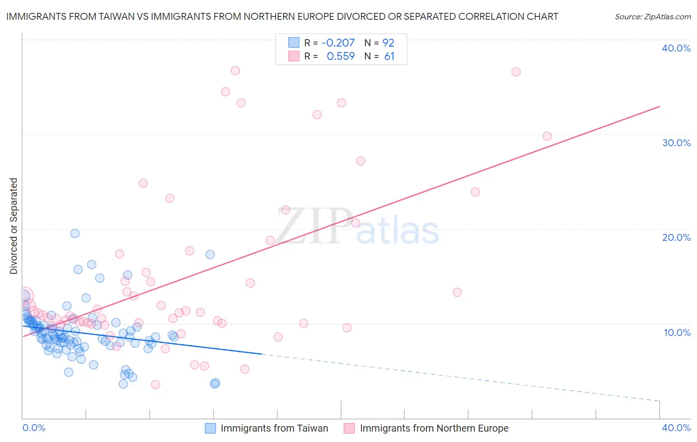 Immigrants from Taiwan vs Immigrants from Northern Europe Divorced or Separated