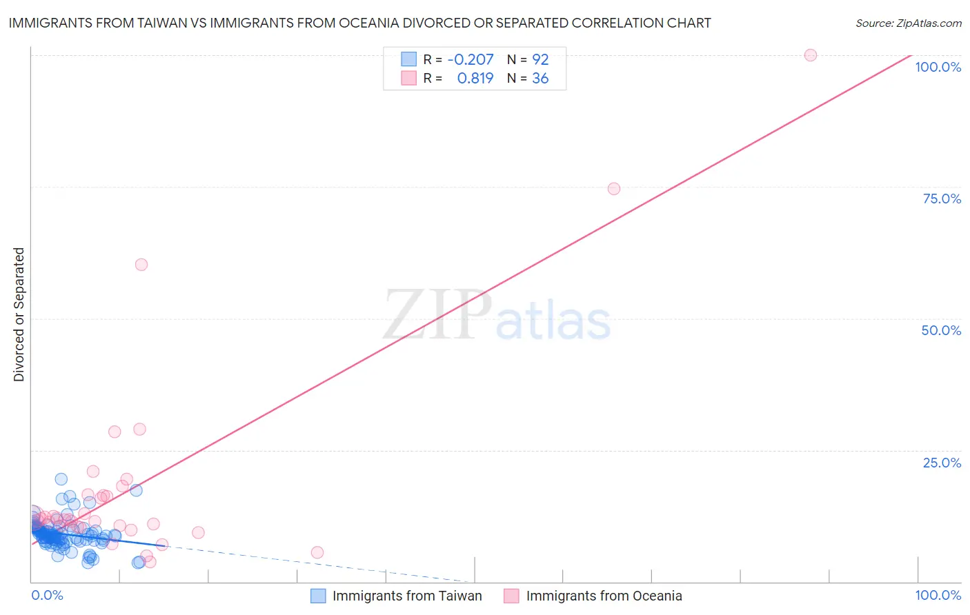 Immigrants from Taiwan vs Immigrants from Oceania Divorced or Separated