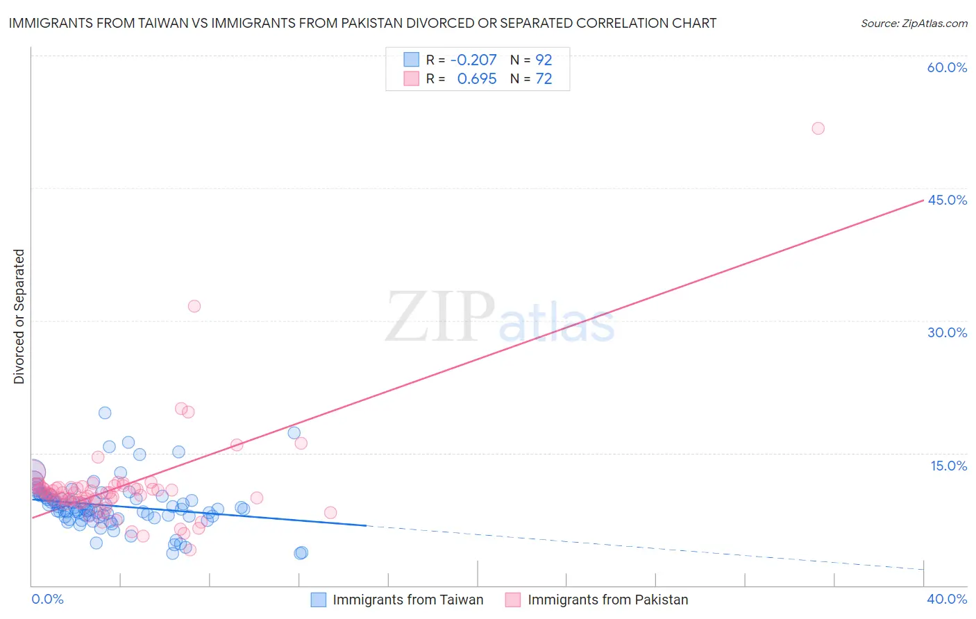 Immigrants from Taiwan vs Immigrants from Pakistan Divorced or Separated