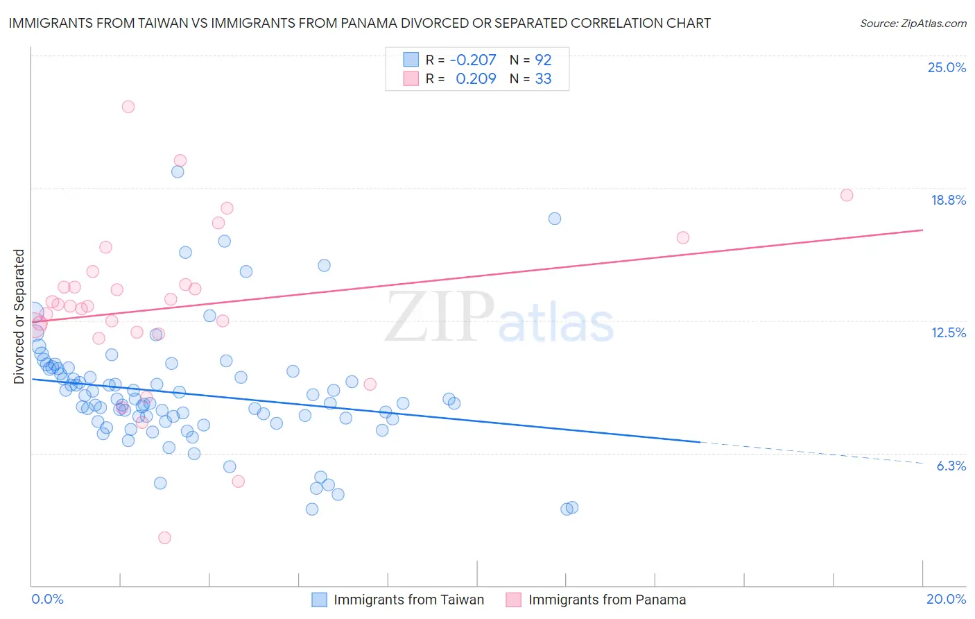 Immigrants from Taiwan vs Immigrants from Panama Divorced or Separated