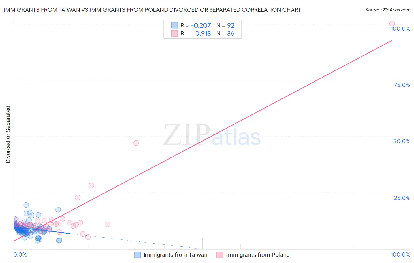 Immigrants from Taiwan vs Immigrants from Poland Divorced or Separated