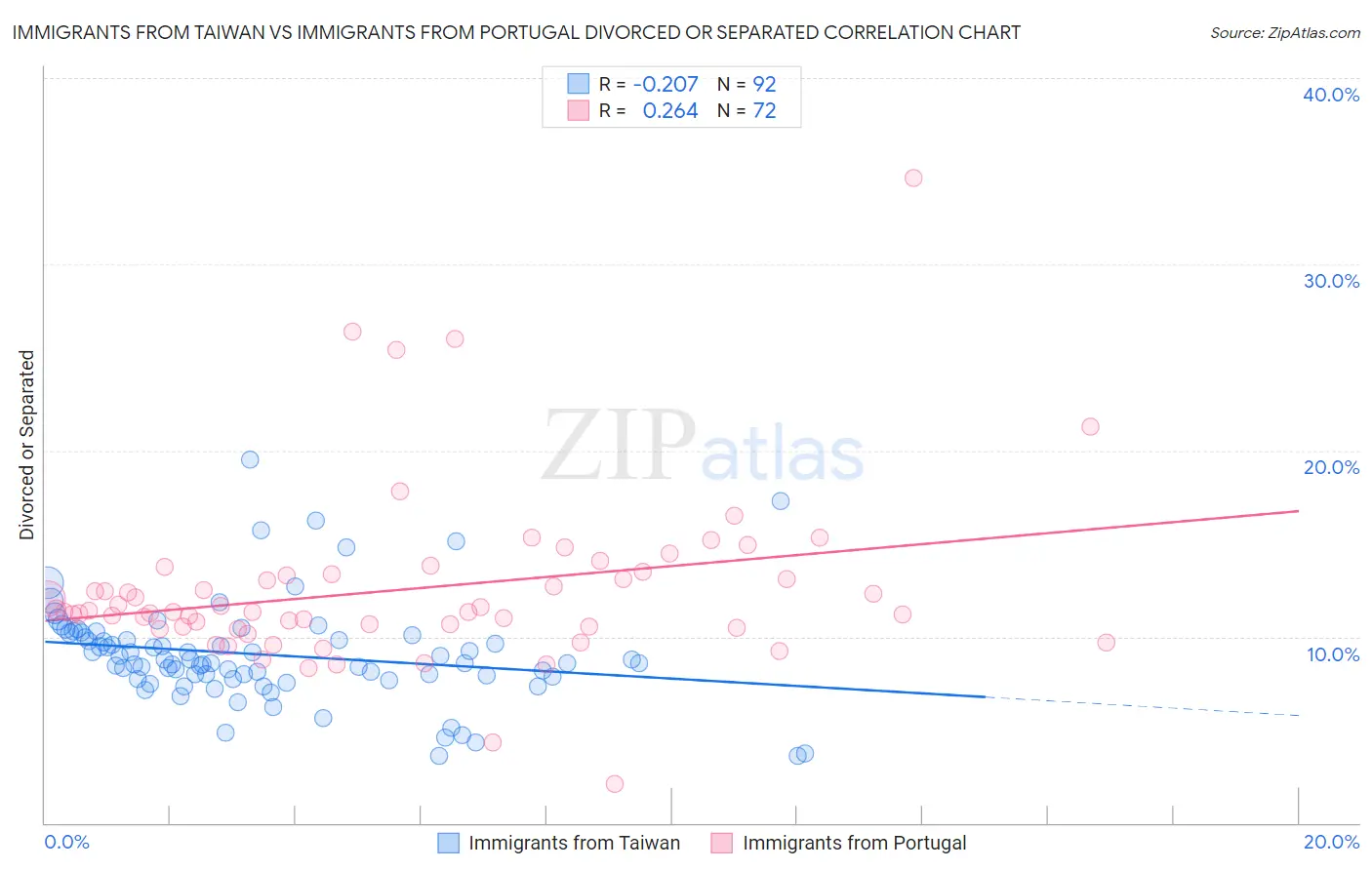 Immigrants from Taiwan vs Immigrants from Portugal Divorced or Separated