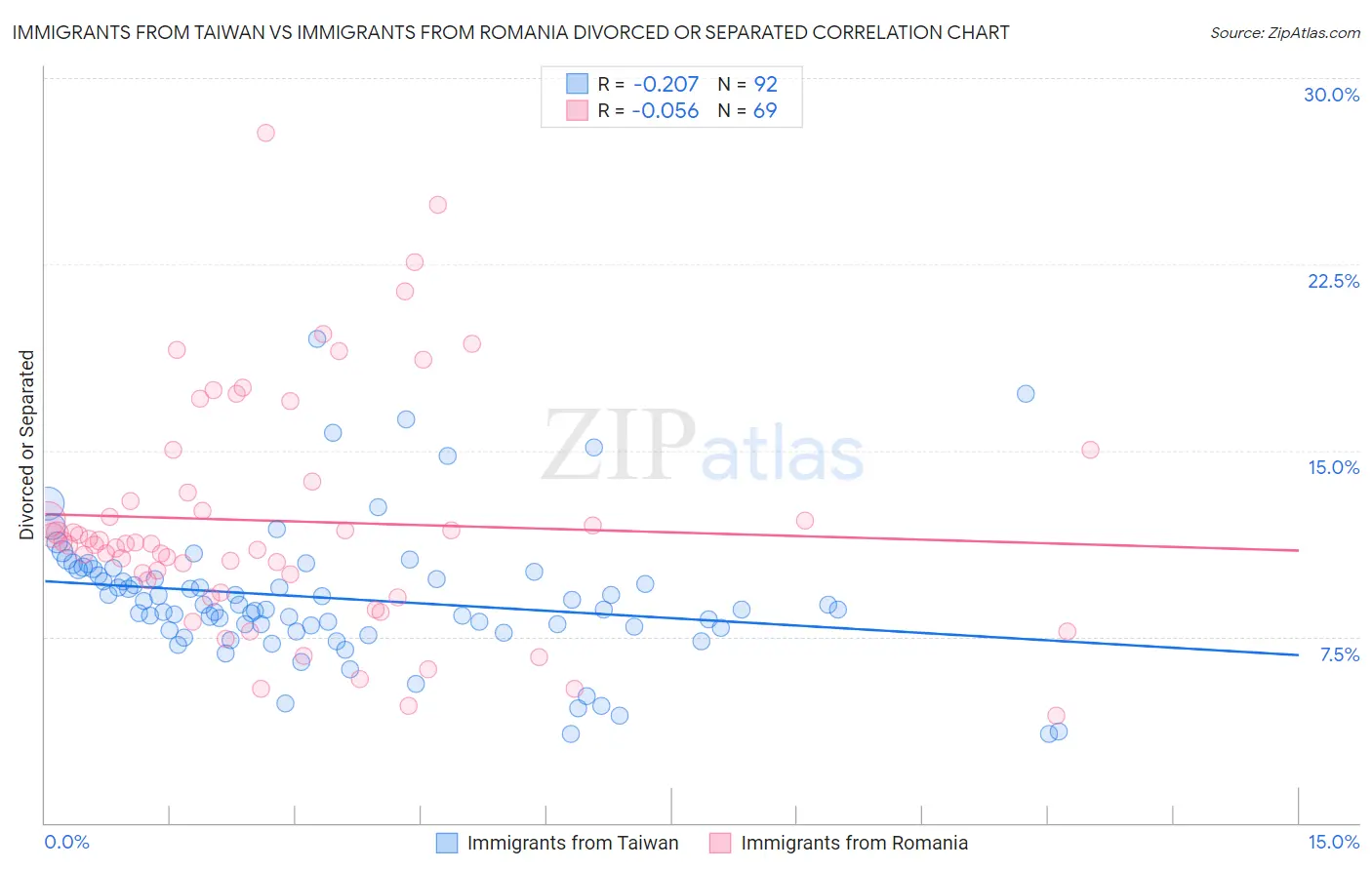 Immigrants from Taiwan vs Immigrants from Romania Divorced or Separated