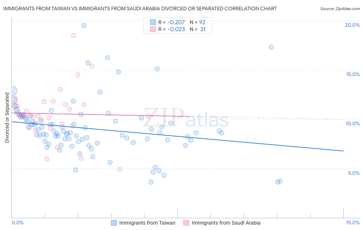 Immigrants from Taiwan vs Immigrants from Saudi Arabia Divorced or Separated