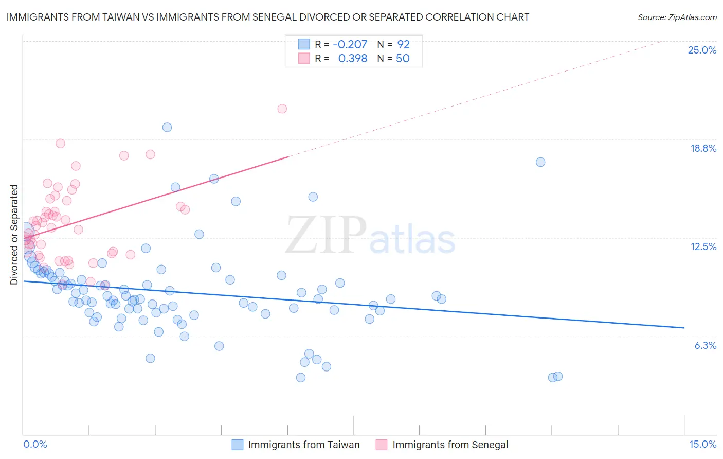 Immigrants from Taiwan vs Immigrants from Senegal Divorced or Separated